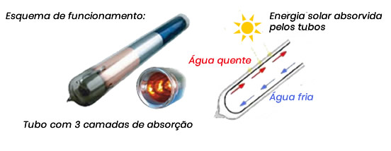 funcionamento sistema a vacuo