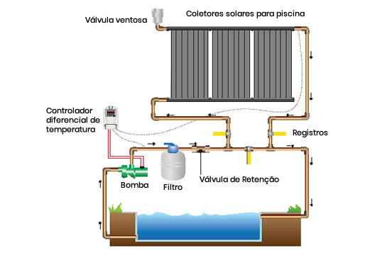 esquema instalação solar piscina