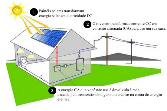 modelo esquema energia solar