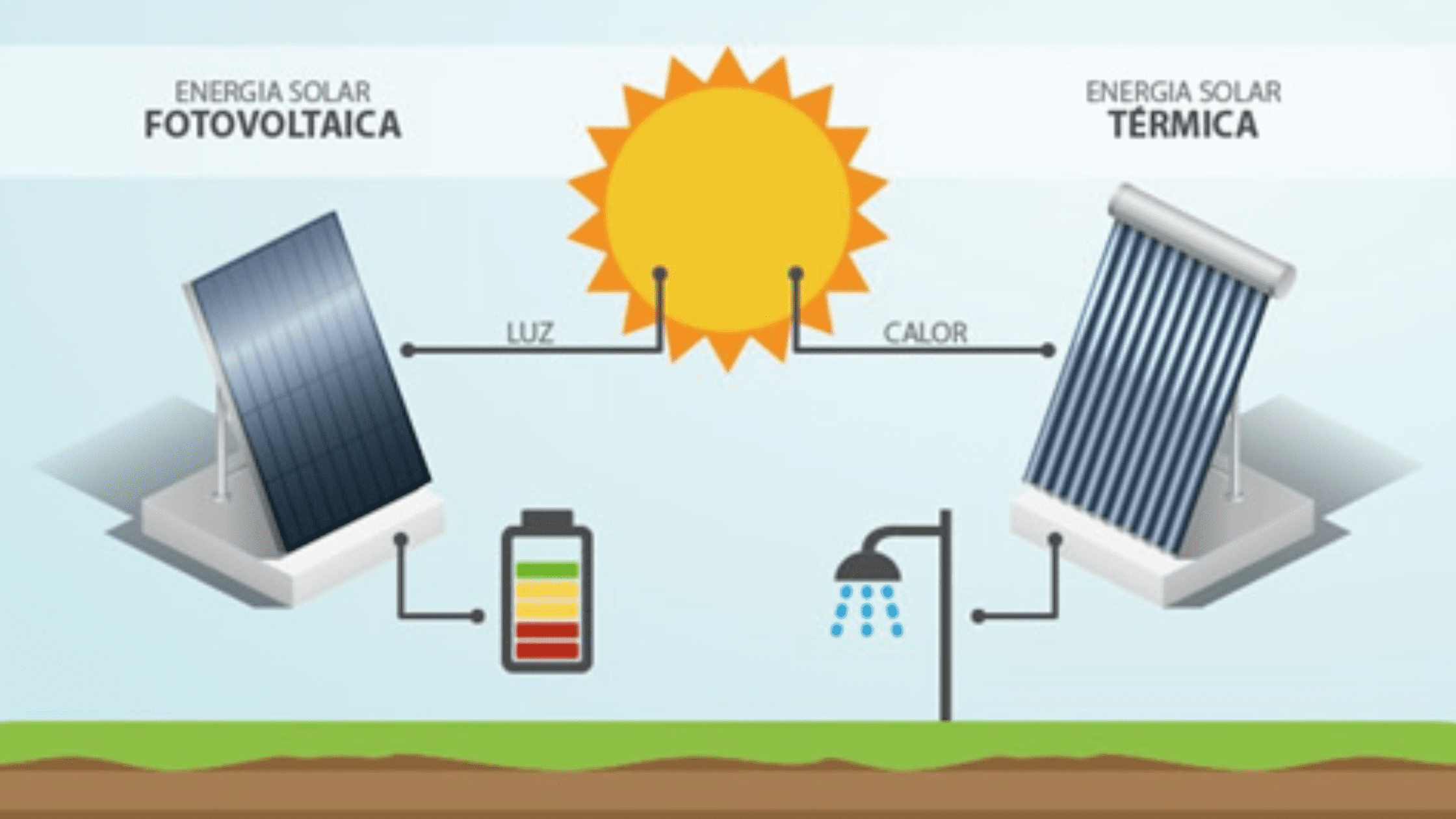 Quais as diferenças Entre Energia Solar e Aquecedor Solar?